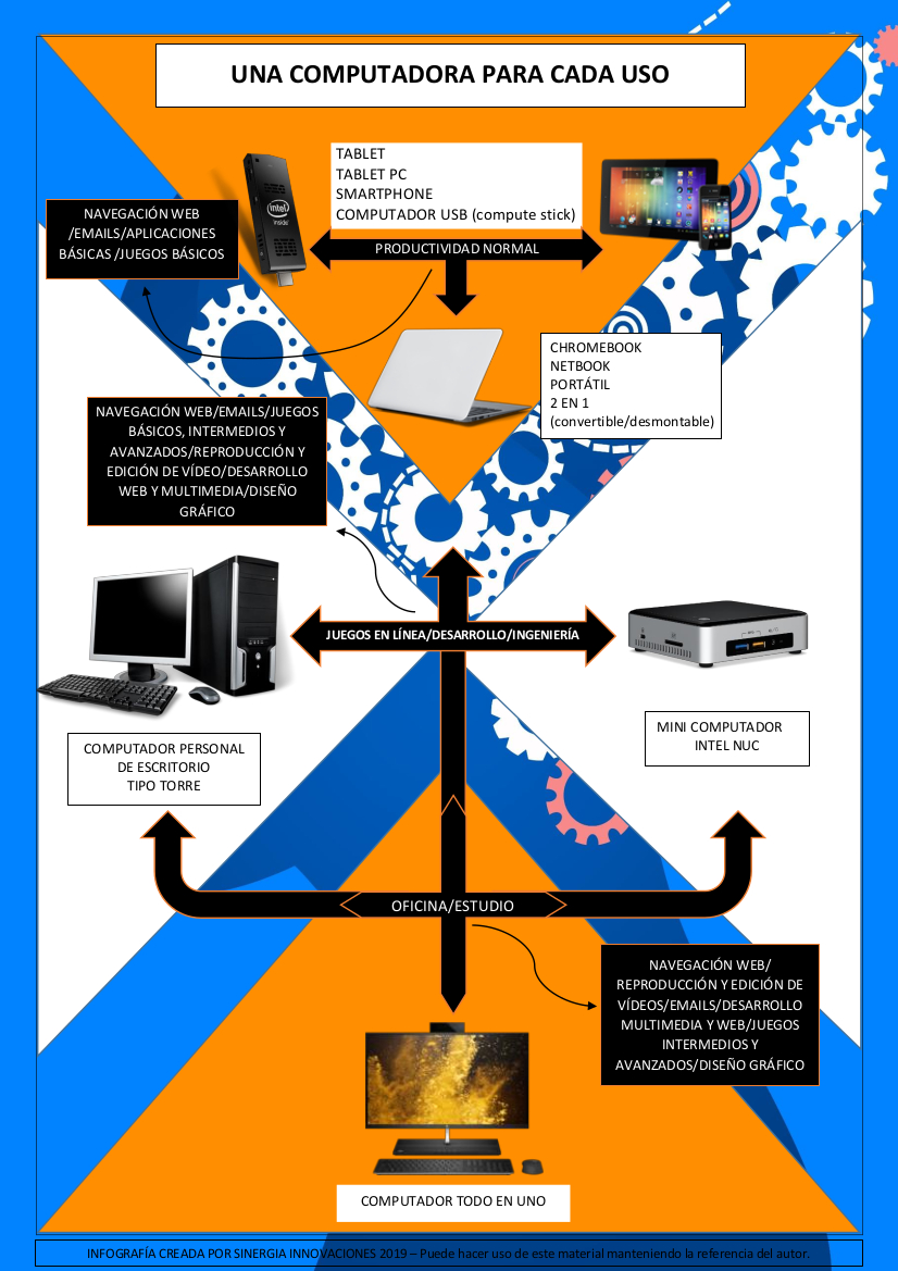 Infografia-tipo-de-computador según el uso por Sinergia Innovaciones
